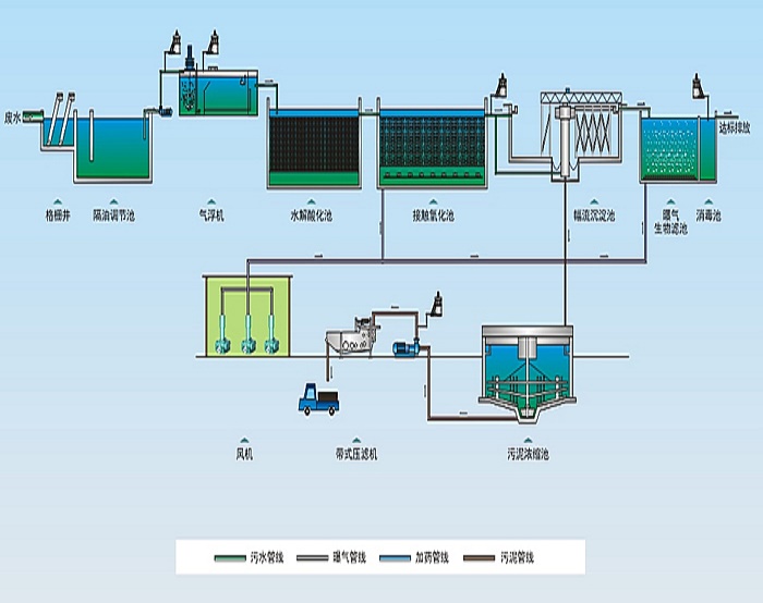 食品废水处理工程工艺的选择
